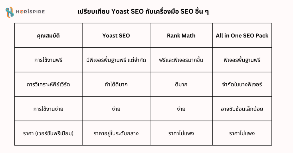 เปรียบเทียบ Yoast SEO กับเครื่องมือ SEO อื่น ๆ